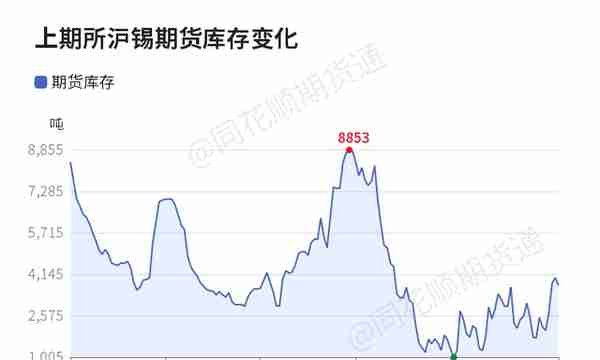 「收评」沪锡日内下跌6.46% 机构称短期内预计锡价将维持震荡走势