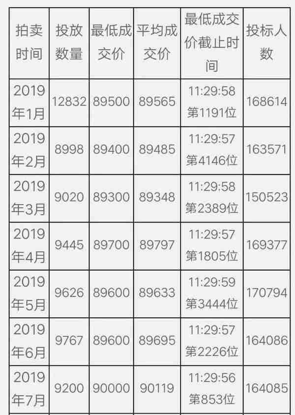 上海2017年8月沪牌价格(2017年上海车牌价格走势)