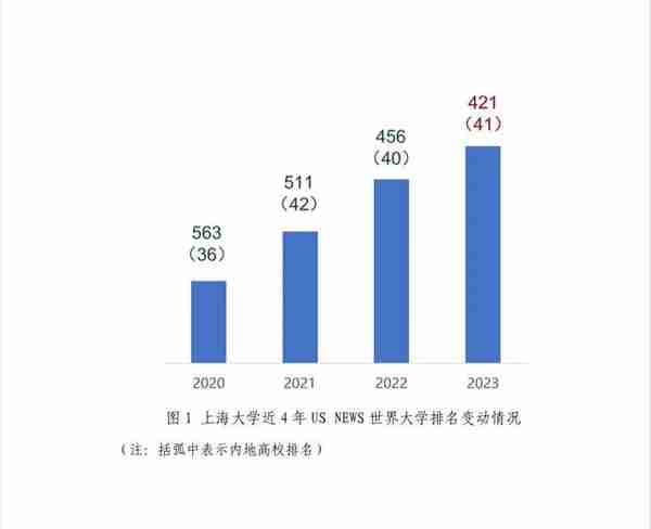 上海大学2023USNews世界大学排名提升35位