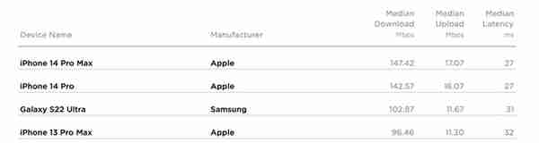 苹果iPhone 14 Pro/Max综合网速测试