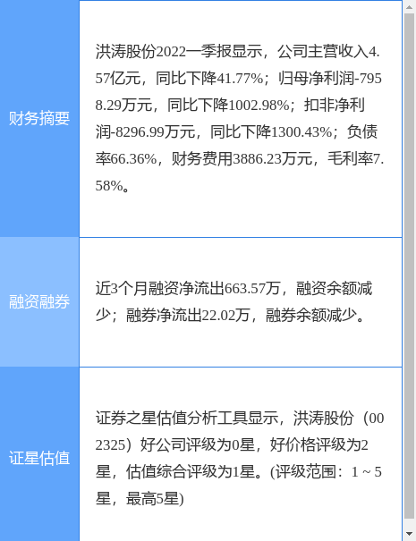 异动快报：洪涛股份（002325）5月12日9点48分封涨停板