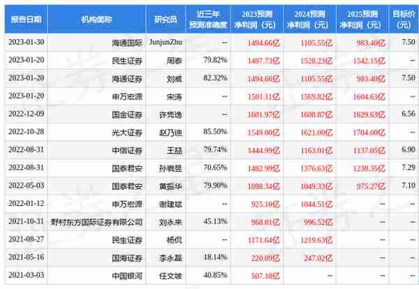 中国虚拟货币评级