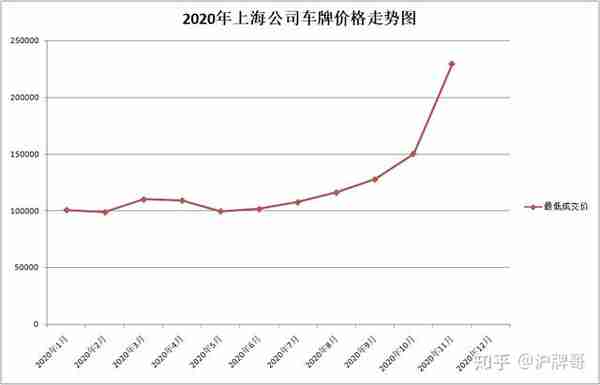 12月上海公司牌照价格走势将会如何？
