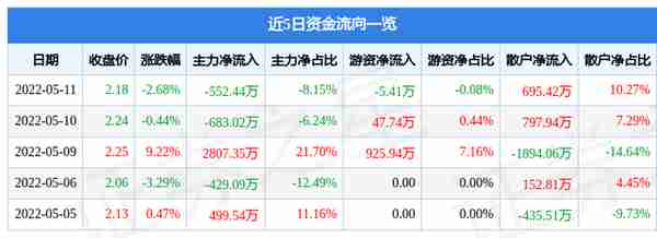 异动快报：洪涛股份（002325）5月12日9点48分封涨停板