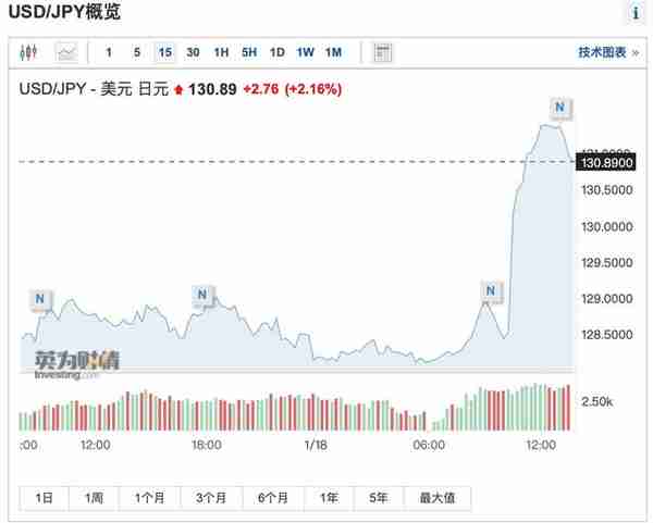 日本央行维持鸽派立场 日股跳涨2.5%
