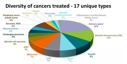 新一代广谱抗癌“神药”在美上市，能治17种癌症，有效率75%！