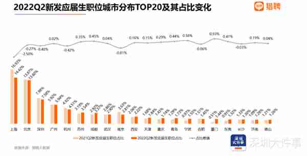 新发应届生职位深圳排名第三，部分一线城市就业机会现正增长