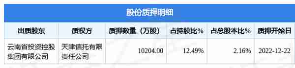 红塔证券（601236）股东云南省投资控股集团有限公司质押1.02亿股，占总股本2.16%