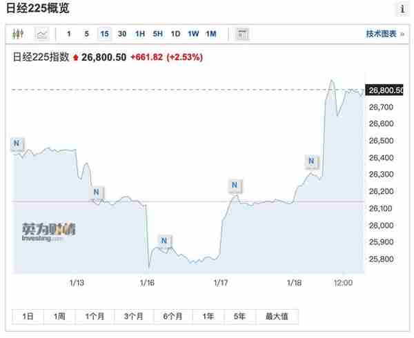 日本央行维持鸽派立场 日股跳涨2.5%