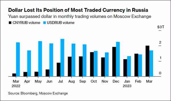 连续两个月超美元，人民币成俄罗斯市场交易量最大的外国货币