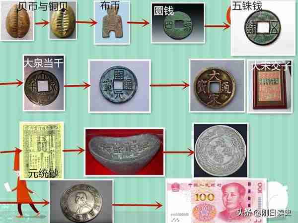 古代钱币演变简史—我们日常所用的钱，看完你就知道是怎么来的