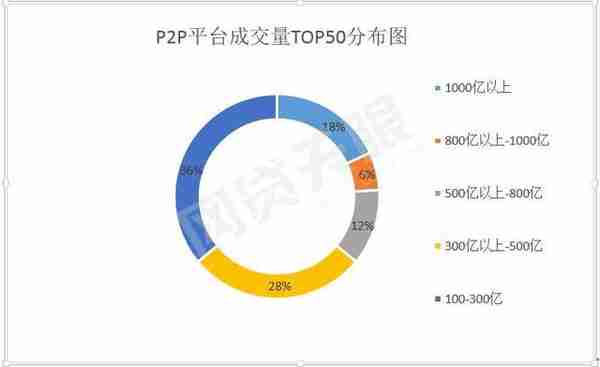 独家：2017年P2P成交额TOP50排行榜