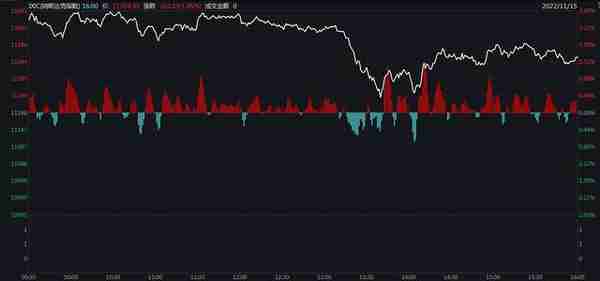 PPI超预期回落美股嗨了！纳指涨1.45% 纳斯达克中国金龙指数涨7.78%