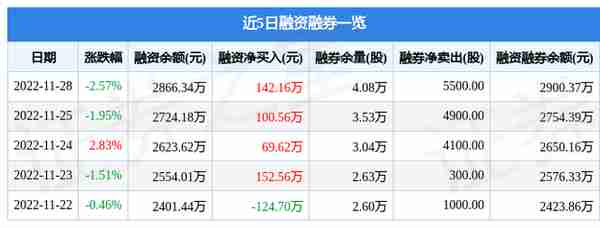 奥克股份（300082）11月28日主力资金净卖出478.57万元