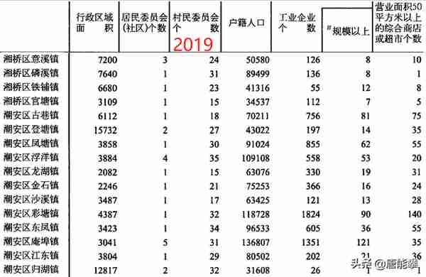 潮州3区县41镇的变迁：人口、工业、土地…最新统计