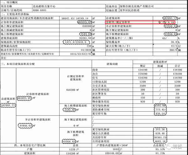 深圳北站401地块超核中心：总价700万起步，是否值得入手？