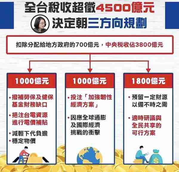 台湾财政部门税收超征4500亿！台中将高安国：应无条件还税于民