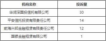 华润深国投信托去年下半年在深圳投诉量居非银行金融机构首位