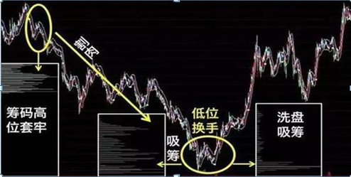 中国股市：为什么80%的散户炒股都赔钱？因为他们连“筹码集中度达到12%”意味着什么都不了解