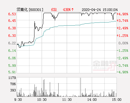 快讯：ST南化涨停 报于6.53元