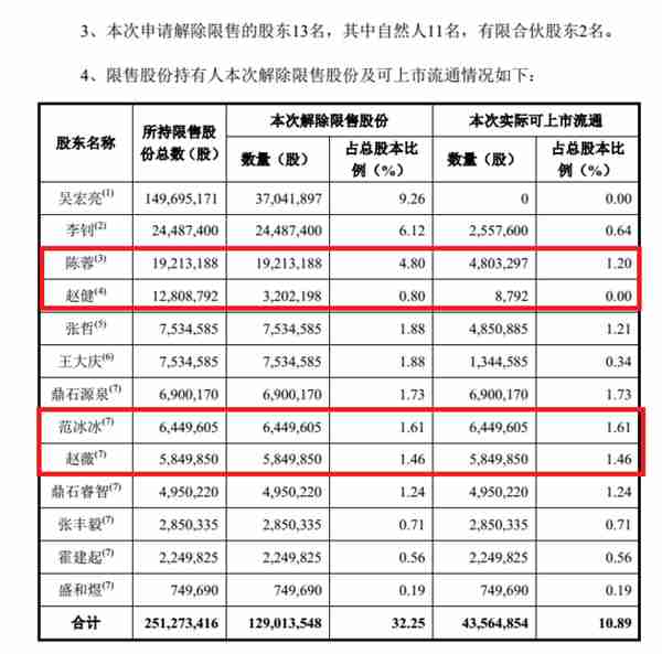 唐德影视股价暴跌  上市三年  赵薇、范冰冰等明星股东解除限售“封印”