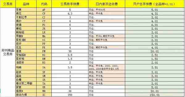 2023年最新交易所手续费一览表（更新广州期货交易所）