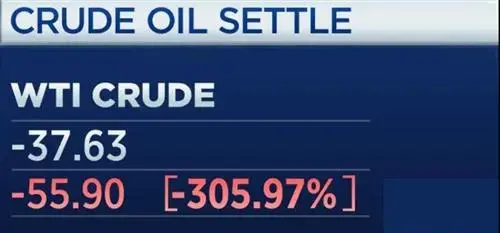 卖一桶油倒贴近40美元！国际油价暴跌到负数，对中国是利是弊？