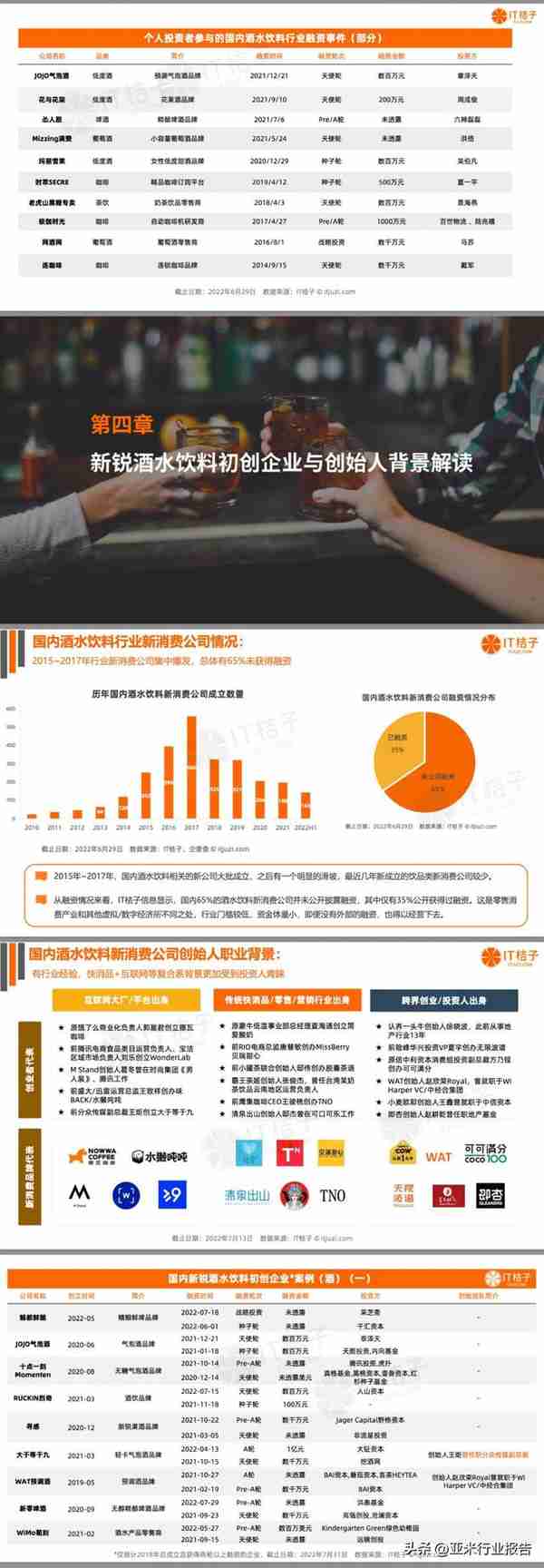 2022年中国酒水饮料新消费融资报告