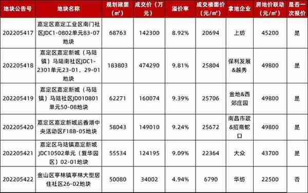 上海第二批供地次日：6宗地块收金108亿，招商、保利二度落子
