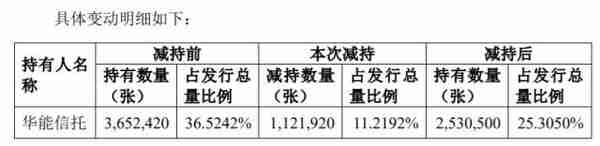 华能信托减持傲农转债112万，占发行总量11.22%