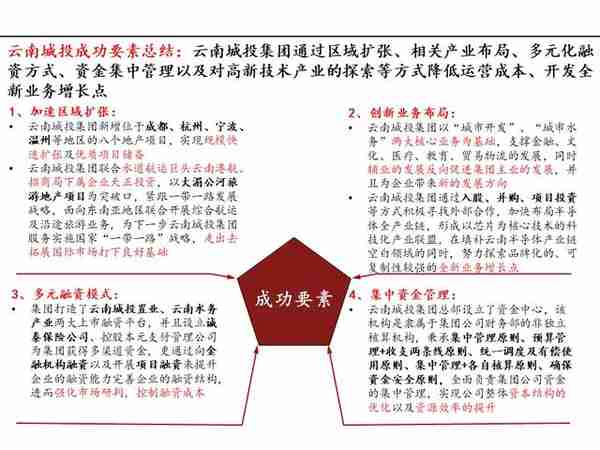 案例分享8-（PPT版）投融资平台转型经验之云南城投