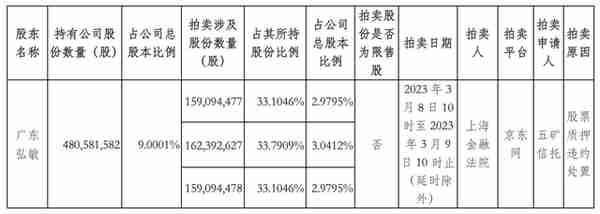 金科股份：股东广东弘敏持有的约4.8亿股将被执行司法拍卖