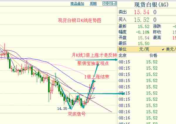 融信达：中国人民币持续贬值 现货白银强劲反弹