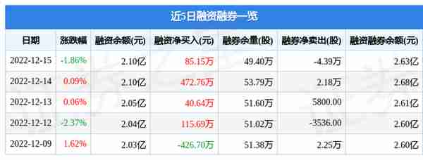 青岛啤酒（600600）12月15日主力资金净卖出7811.27万元
