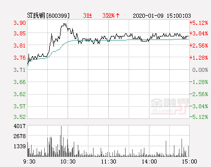 ST抚钢大幅拉升2.43% 股价创近2个月新高