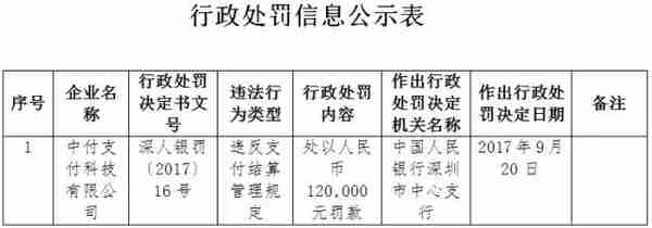 POS收单企业中付支付领12万罚单，台湾信用卡可用于微信支付实名