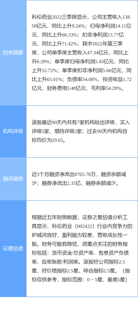 科伦药业涨6.95%，东吴证券二个月前给出“买入”评级