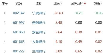 上海银行股票最高涨幅(上海银行股票往年价格表)
