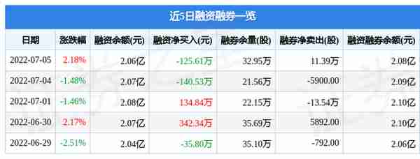 东方创业7月5日主力资金净卖出491.16万元