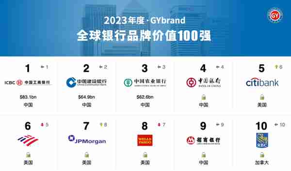 2023全球银行品牌价值100强排行榜 最新世界银行100强名单发布
