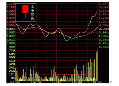 老股民炒股不亏的K线总结：阴阳线五大形态分析，简单实用！