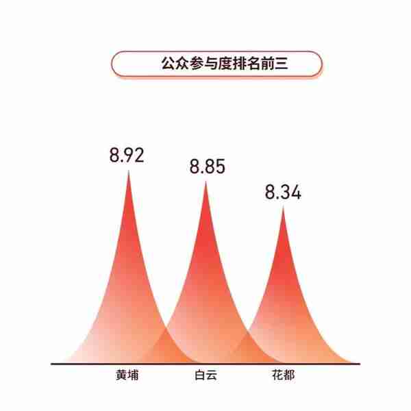 广州11区社会治理，谁居前列？“红棉指数”最新发布来了