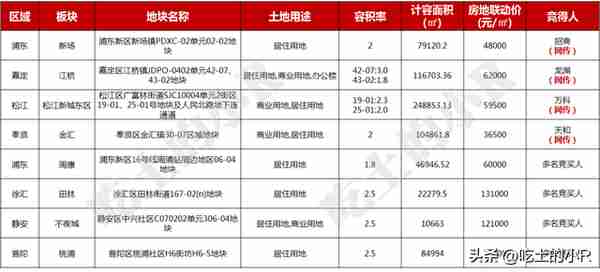 上海首批土拍时间定档，4宗地块提前成交