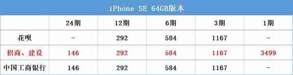 新iPhone SE怎么买，花呗白条信用卡最高差340