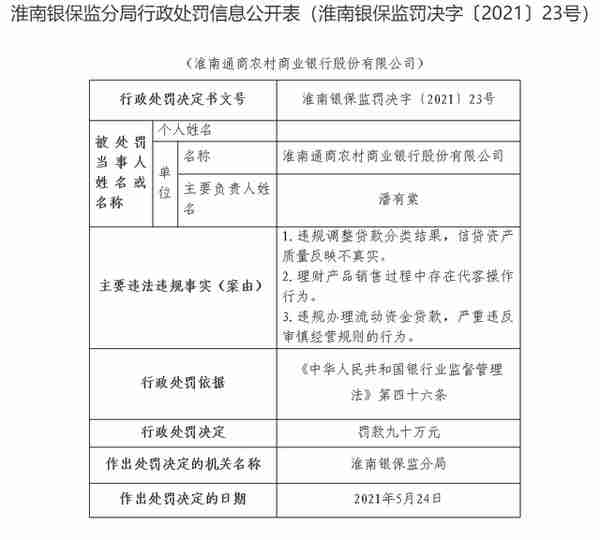 淮南通商农商行因信贷资产质量反映不真实等被罚90万元