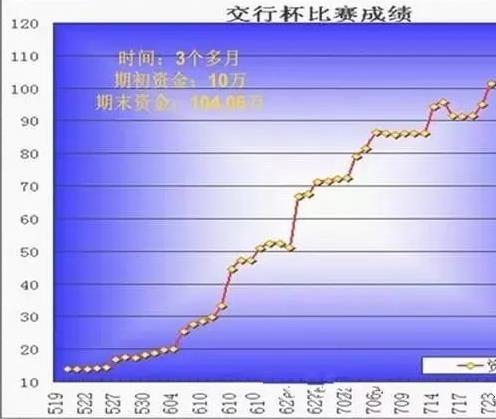 期货学习体会，高手李永强曾经三个月资本金翻10倍