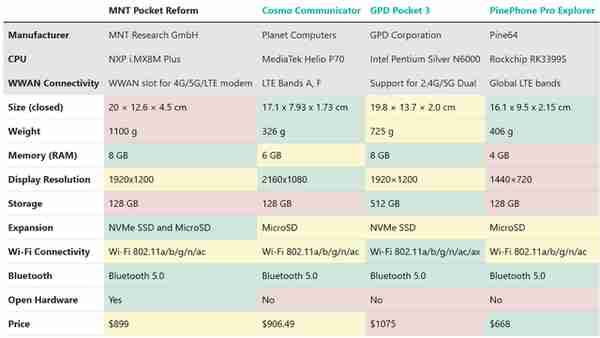 MNT Pocket Reform 7英寸迷你笔记本电脑发布，售价899美元起