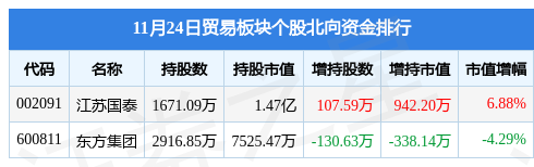 贸易板块11月24日涨0.87%，中成股份领涨，主力资金净流入3271.03万元
