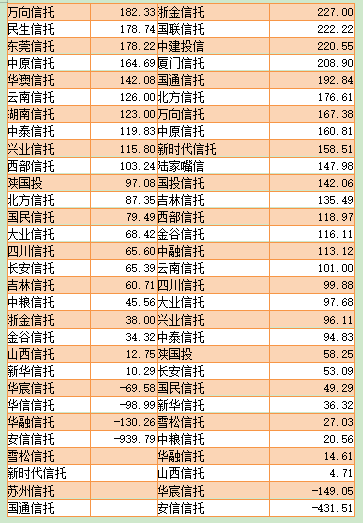 信托公司人均净利润逾300万，重庆信托2076万居行业首位