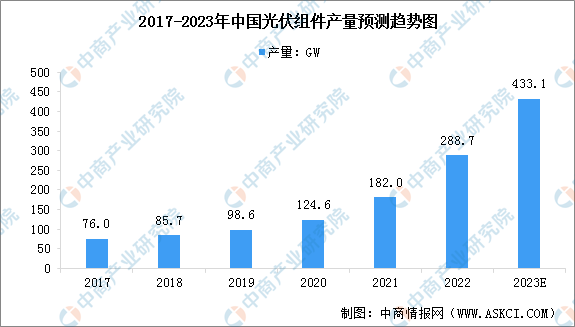 2023年中国光伏组件产量及投融资情况预测分析